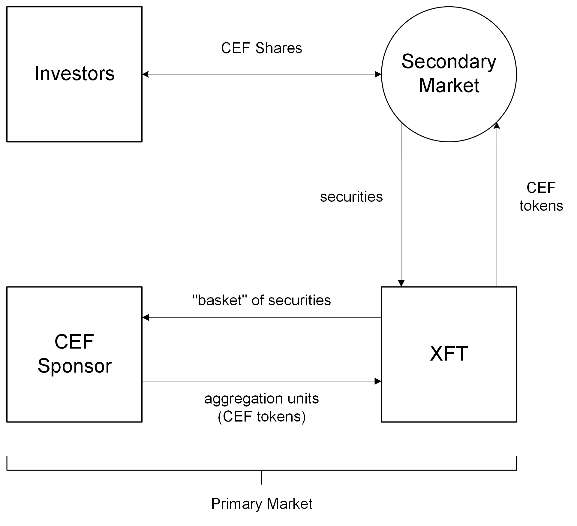 CEF Creation Process